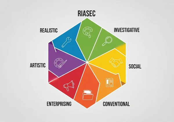 Infographic showing the six RIASEC personality types