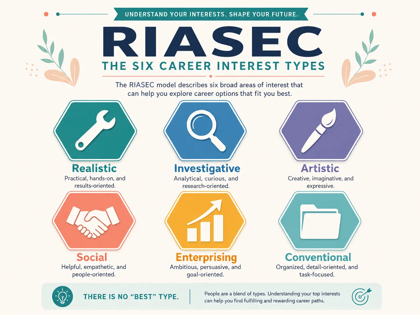 The six RIASEC career interest archetypes